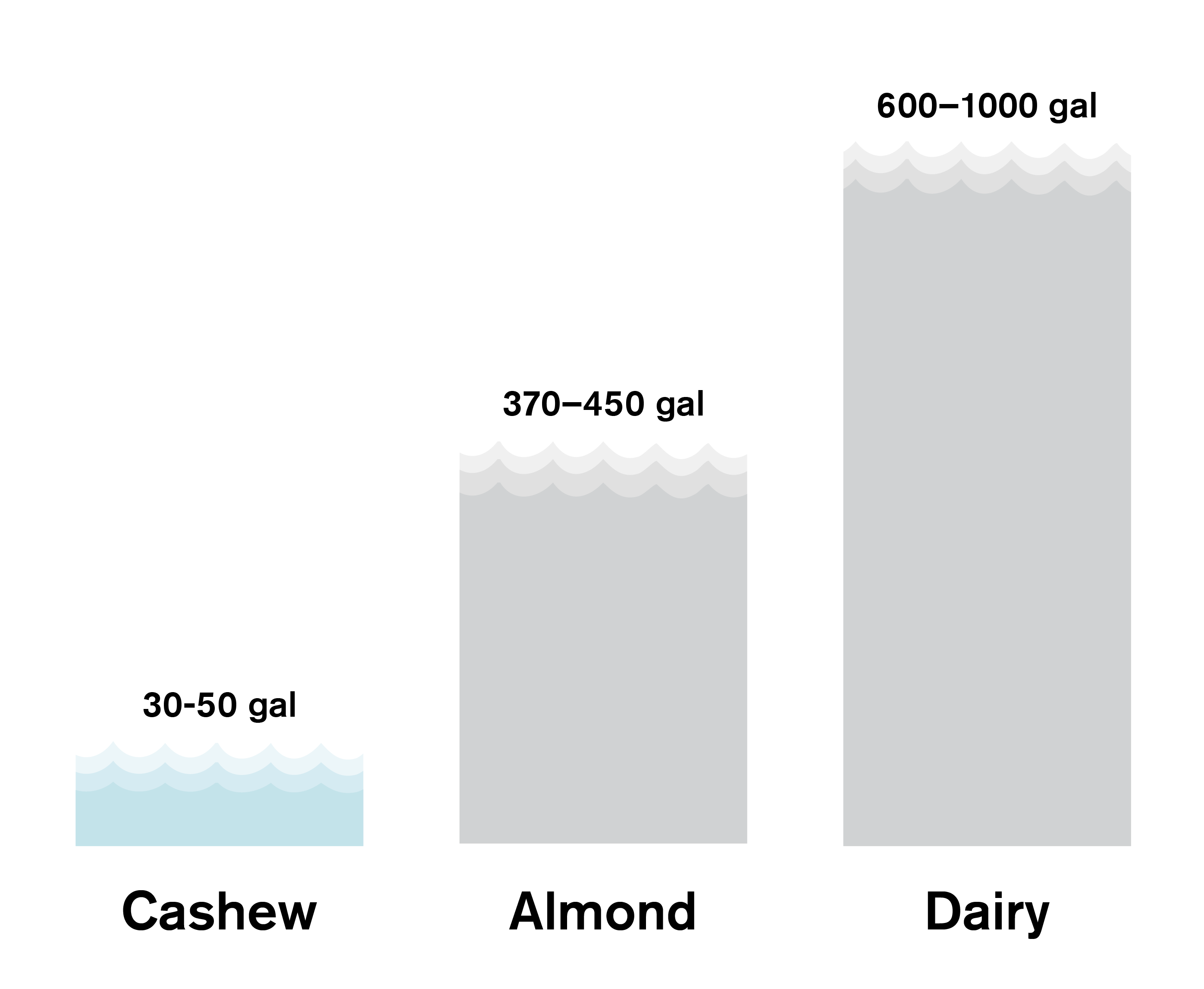 Bar chart comparing the volume of cashew, almond, and dairy products in gallons.