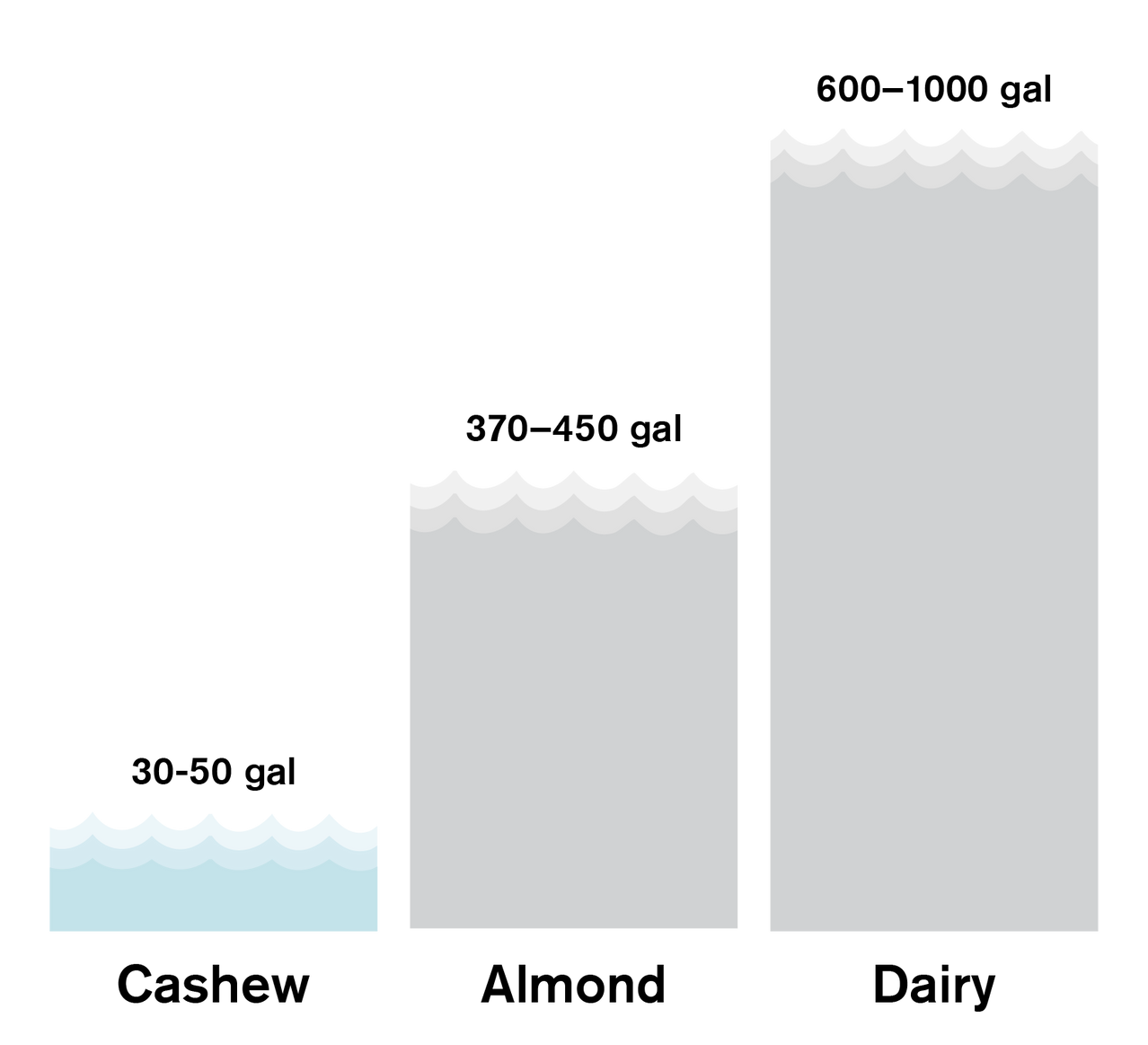 Comparison chart of cashew, almond, and dairy milk containers with volume ranges.